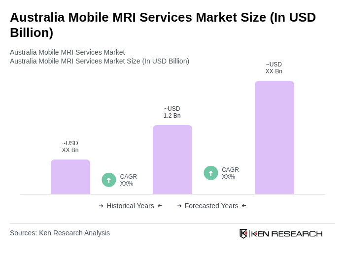 Australia Mobile MRI Services Market Size